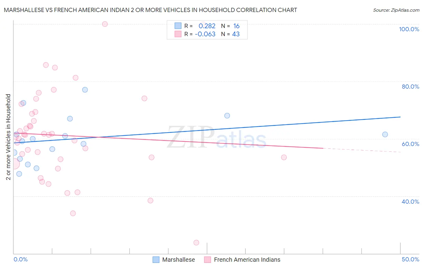 Marshallese vs French American Indian 2 or more Vehicles in Household