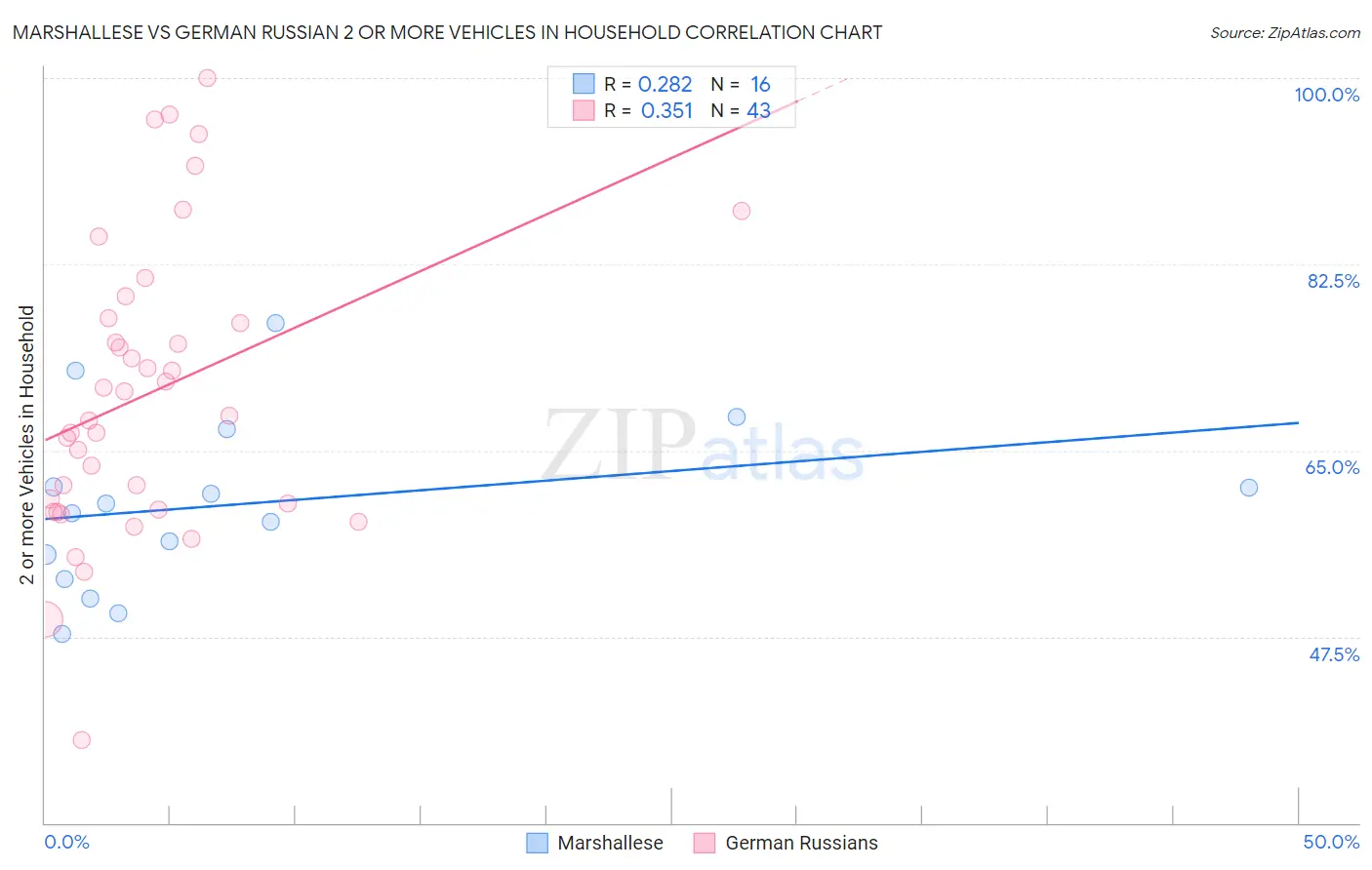 Marshallese vs German Russian 2 or more Vehicles in Household