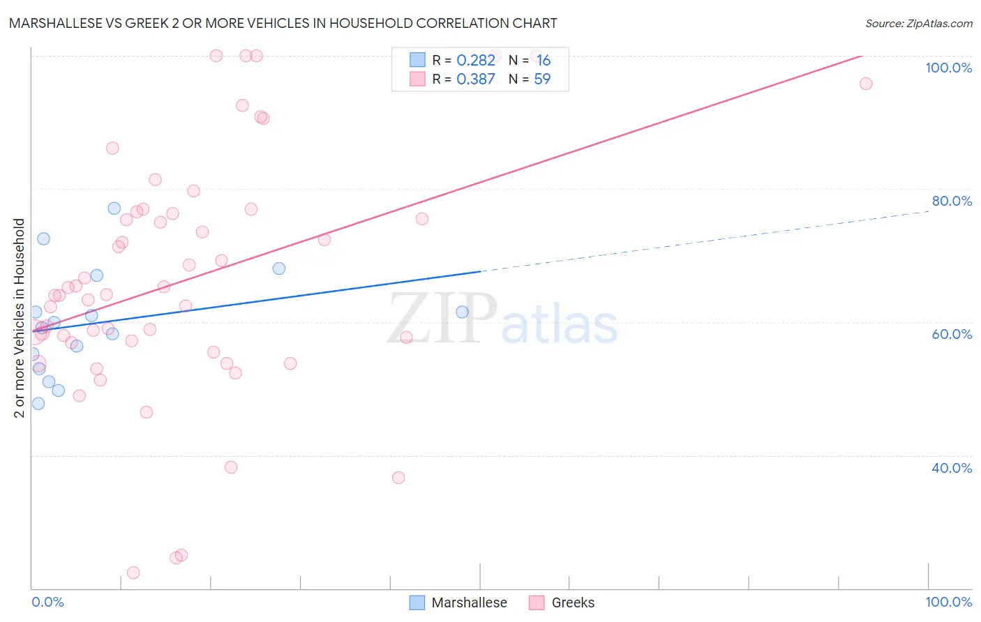 Marshallese vs Greek 2 or more Vehicles in Household
