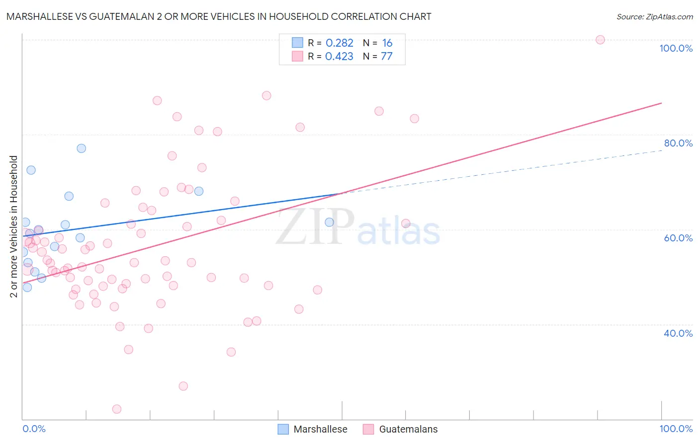 Marshallese vs Guatemalan 2 or more Vehicles in Household