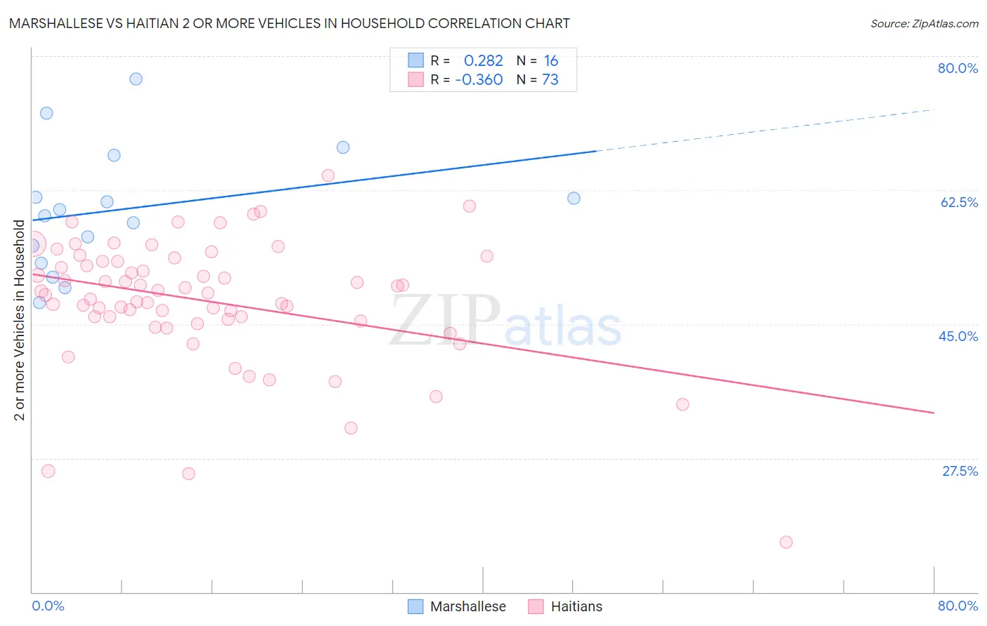 Marshallese vs Haitian 2 or more Vehicles in Household
