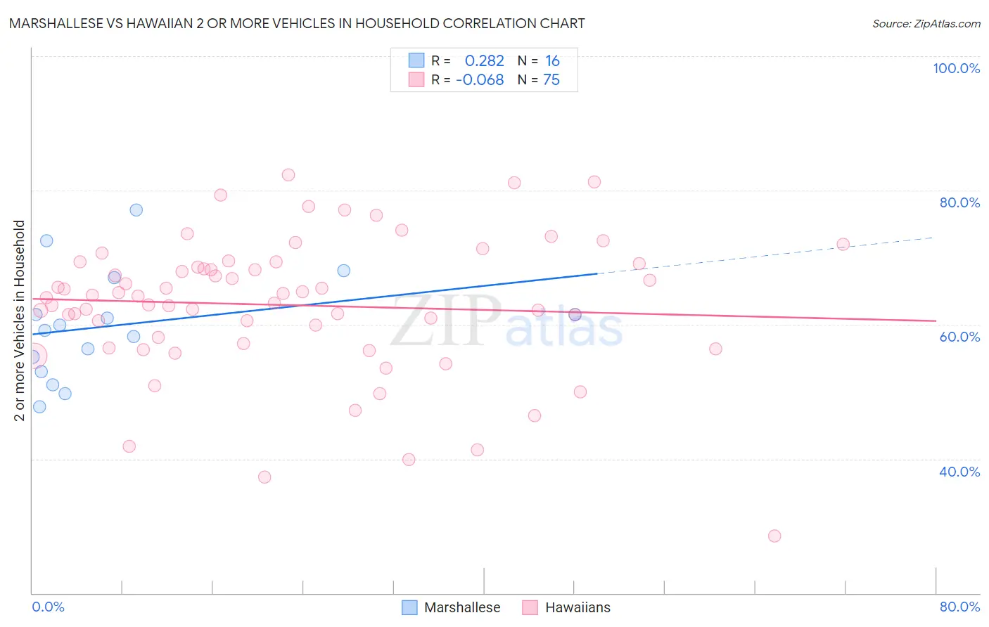 Marshallese vs Hawaiian 2 or more Vehicles in Household