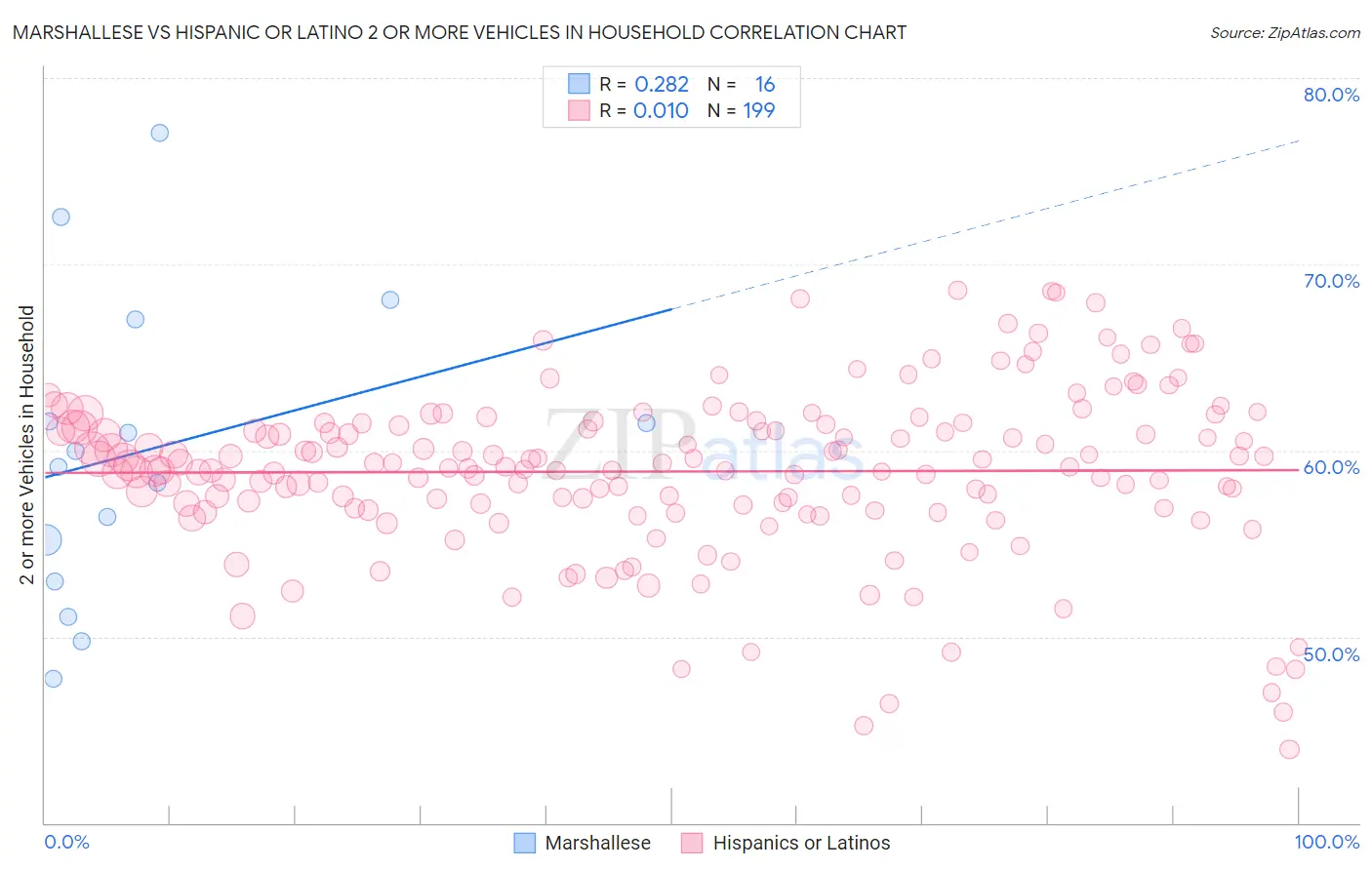 Marshallese vs Hispanic or Latino 2 or more Vehicles in Household
