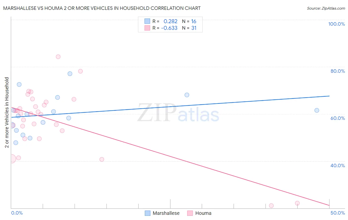 Marshallese vs Houma 2 or more Vehicles in Household