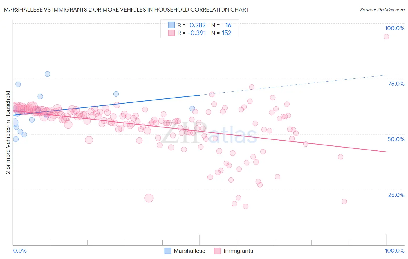 Marshallese vs Immigrants 2 or more Vehicles in Household