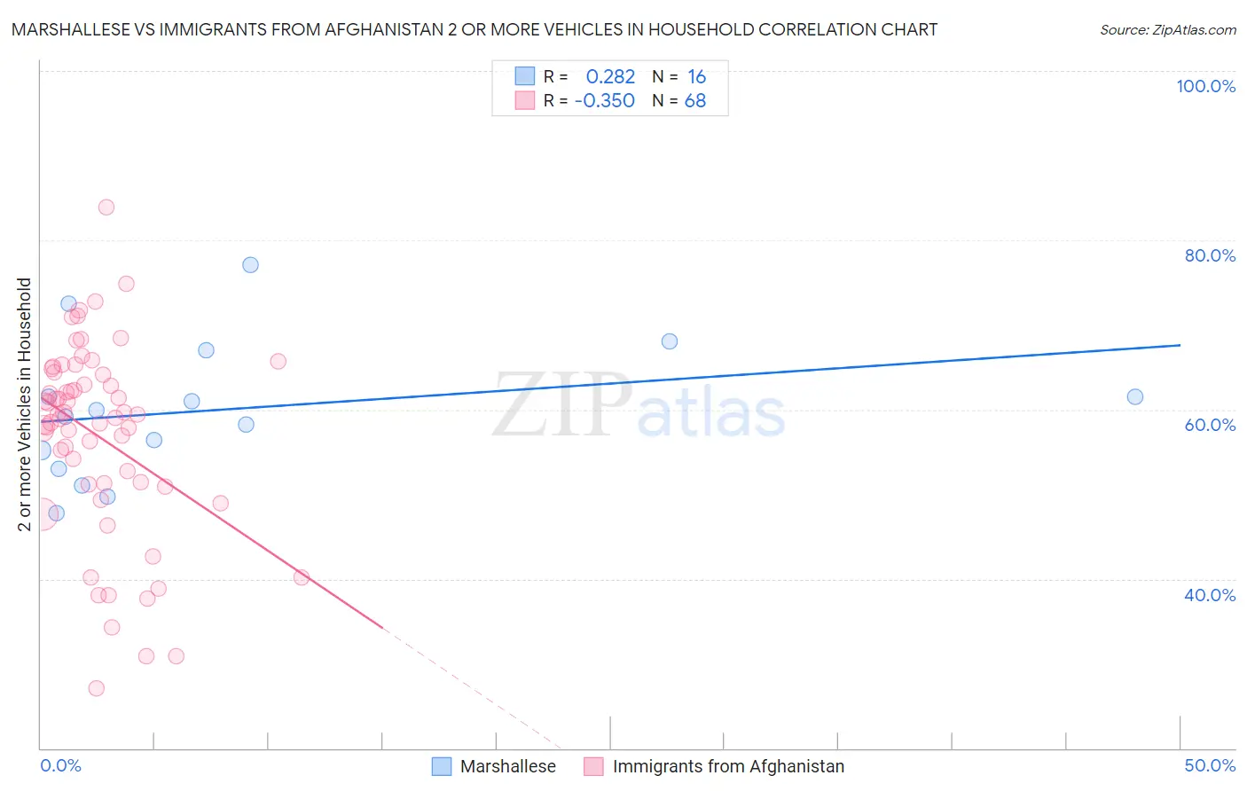 Marshallese vs Immigrants from Afghanistan 2 or more Vehicles in Household