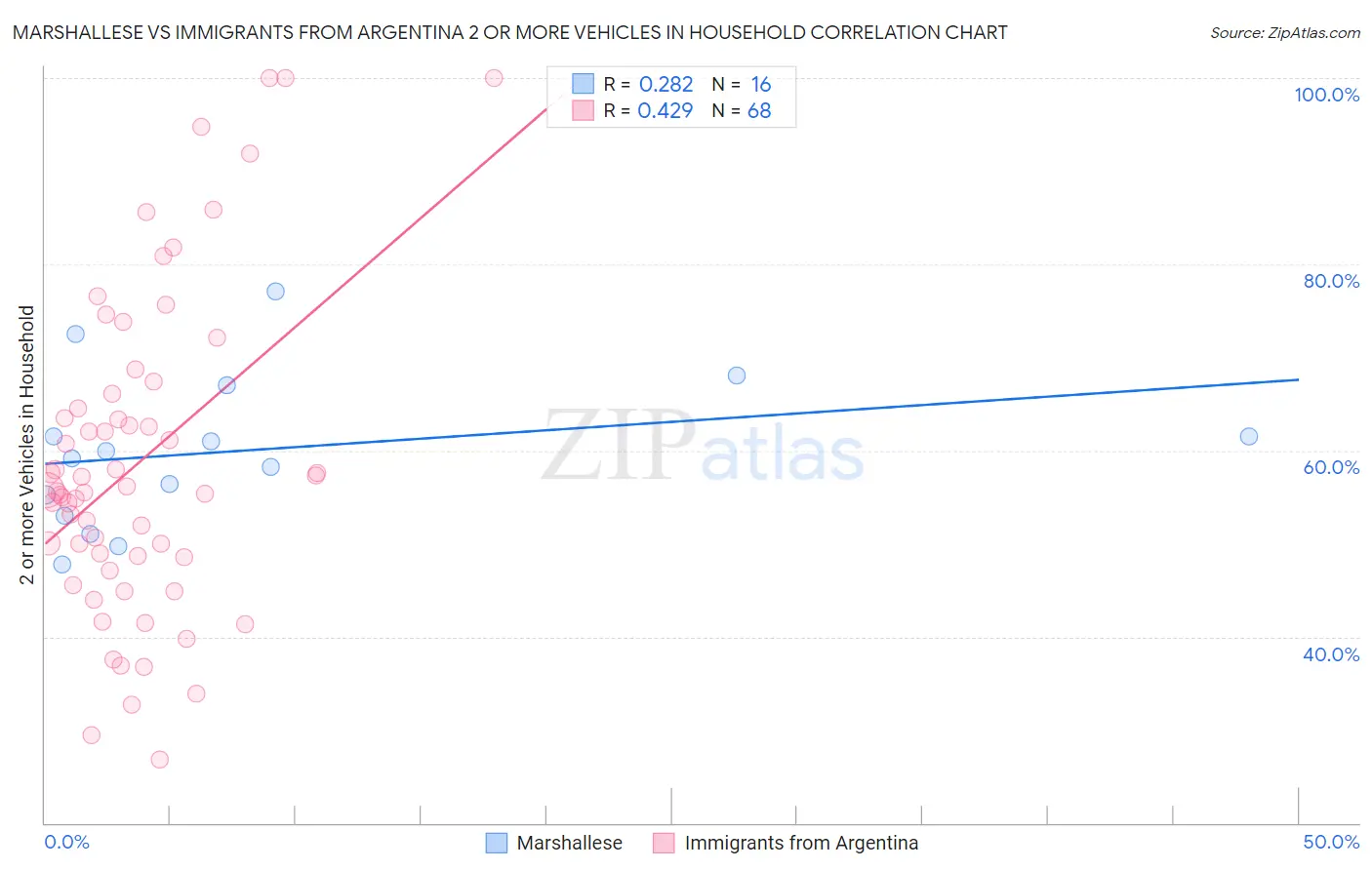 Marshallese vs Immigrants from Argentina 2 or more Vehicles in Household