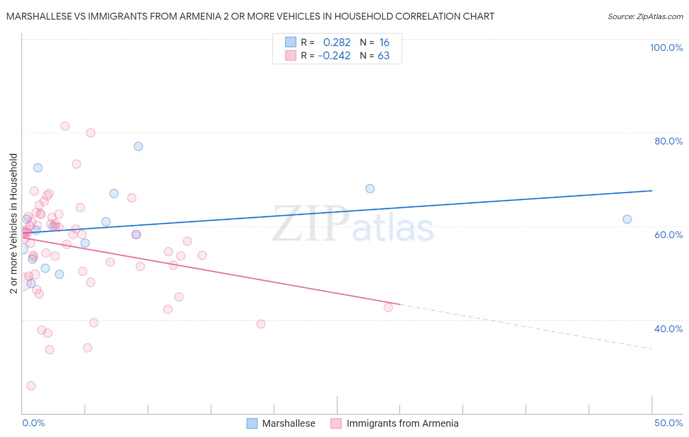 Marshallese vs Immigrants from Armenia 2 or more Vehicles in Household