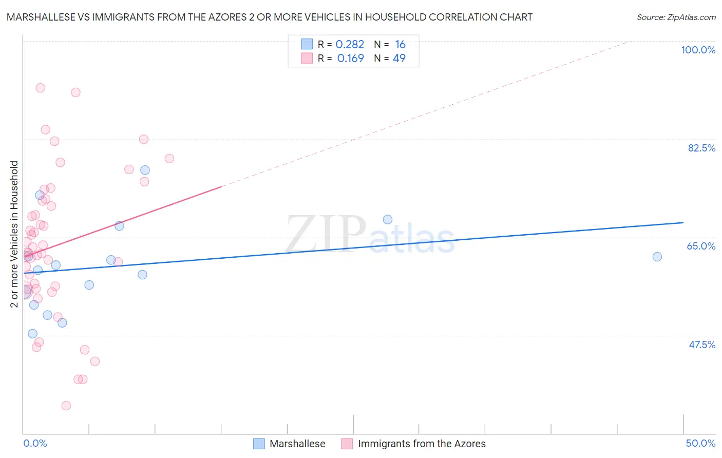 Marshallese vs Immigrants from the Azores 2 or more Vehicles in Household