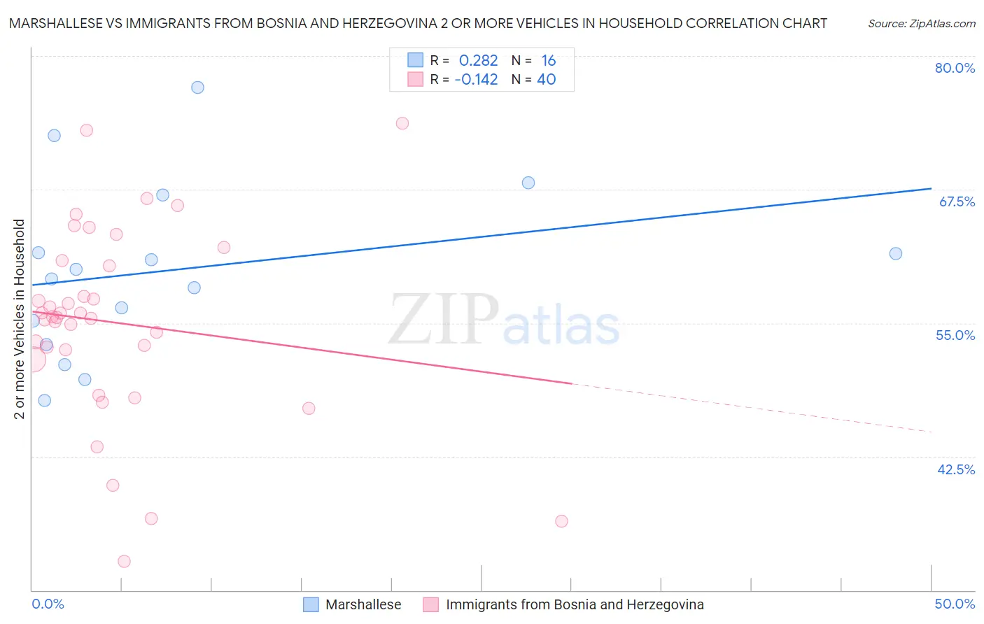 Marshallese vs Immigrants from Bosnia and Herzegovina 2 or more Vehicles in Household