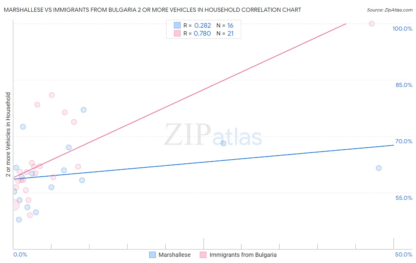 Marshallese vs Immigrants from Bulgaria 2 or more Vehicles in Household