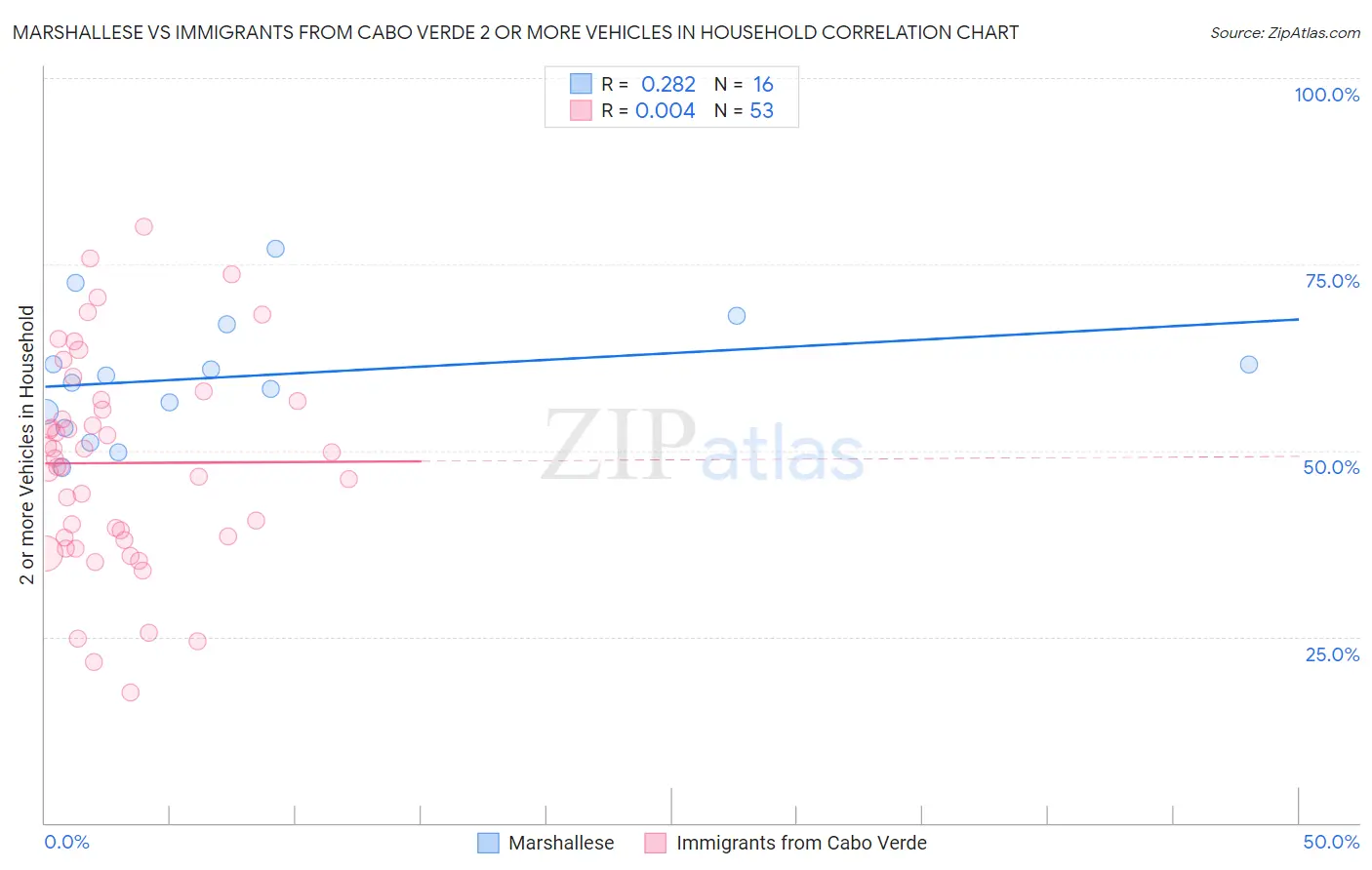 Marshallese vs Immigrants from Cabo Verde 2 or more Vehicles in Household