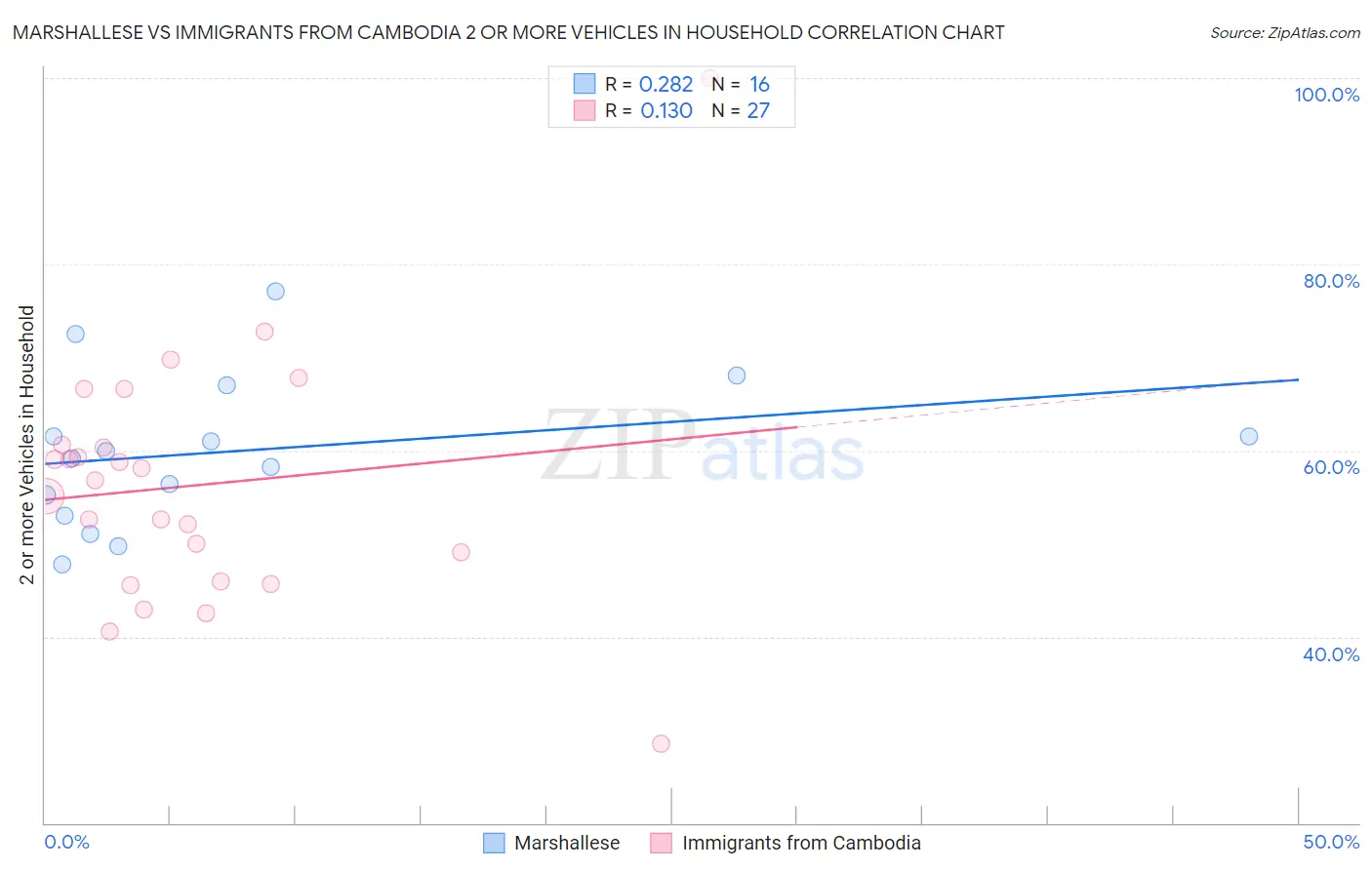 Marshallese vs Immigrants from Cambodia 2 or more Vehicles in Household