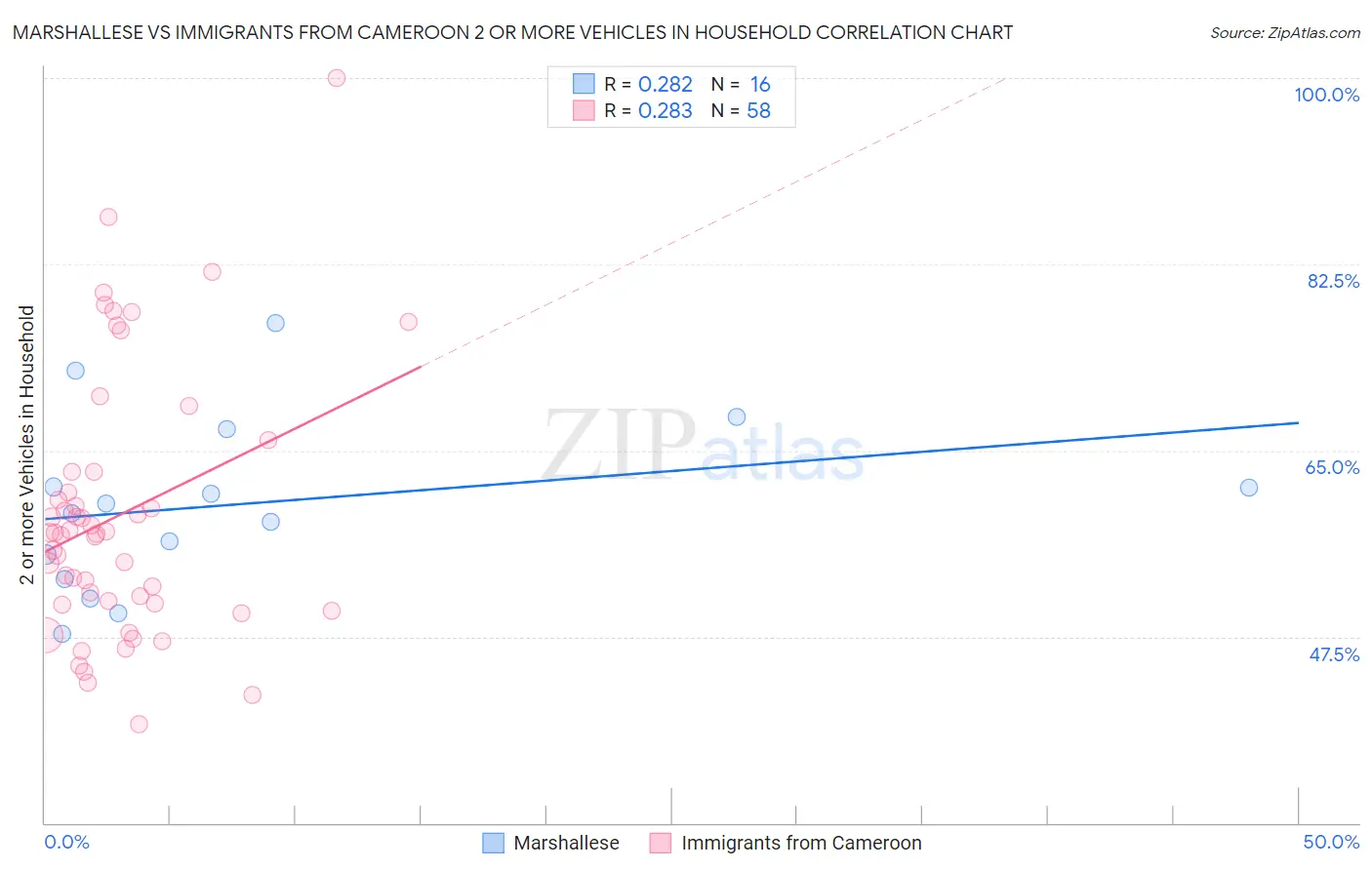 Marshallese vs Immigrants from Cameroon 2 or more Vehicles in Household