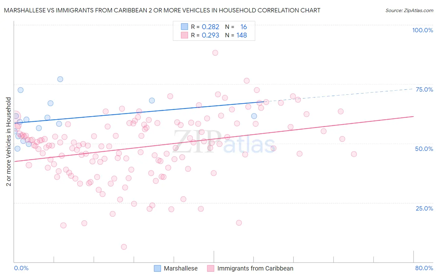Marshallese vs Immigrants from Caribbean 2 or more Vehicles in Household
