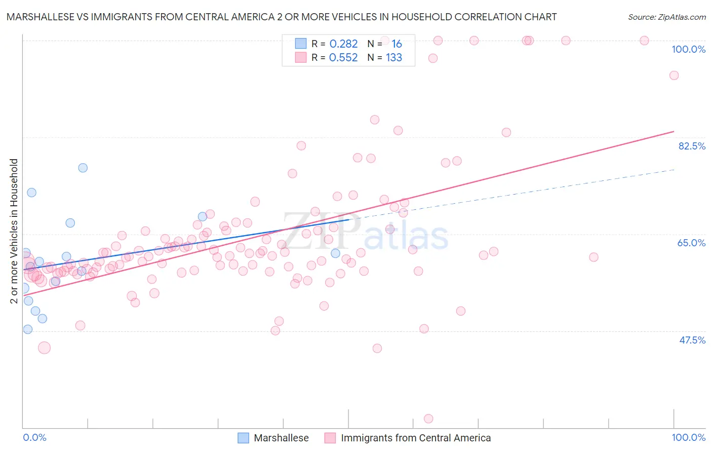 Marshallese vs Immigrants from Central America 2 or more Vehicles in Household