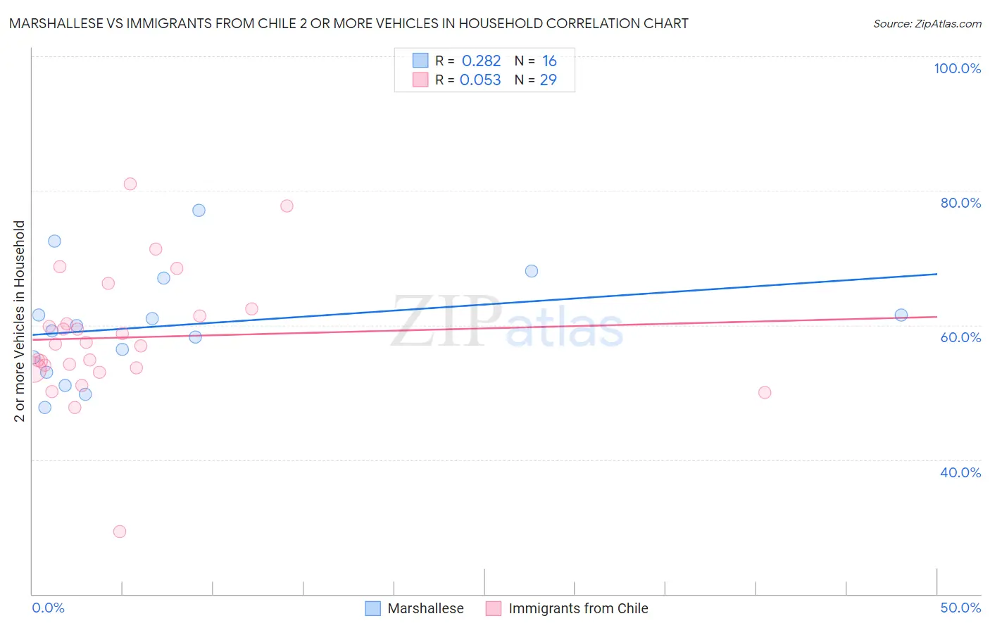 Marshallese vs Immigrants from Chile 2 or more Vehicles in Household