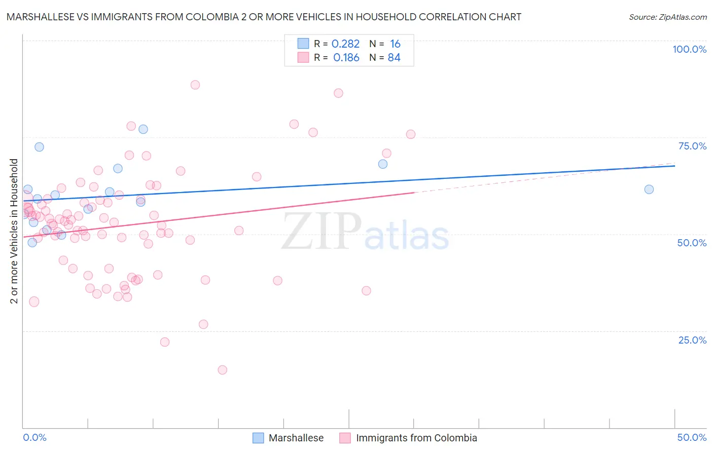 Marshallese vs Immigrants from Colombia 2 or more Vehicles in Household