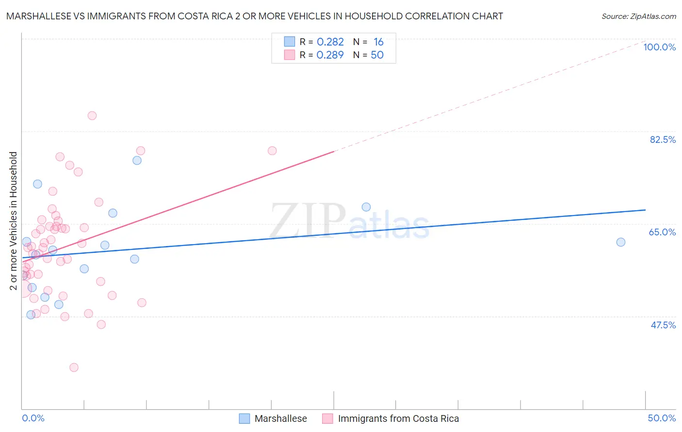 Marshallese vs Immigrants from Costa Rica 2 or more Vehicles in Household