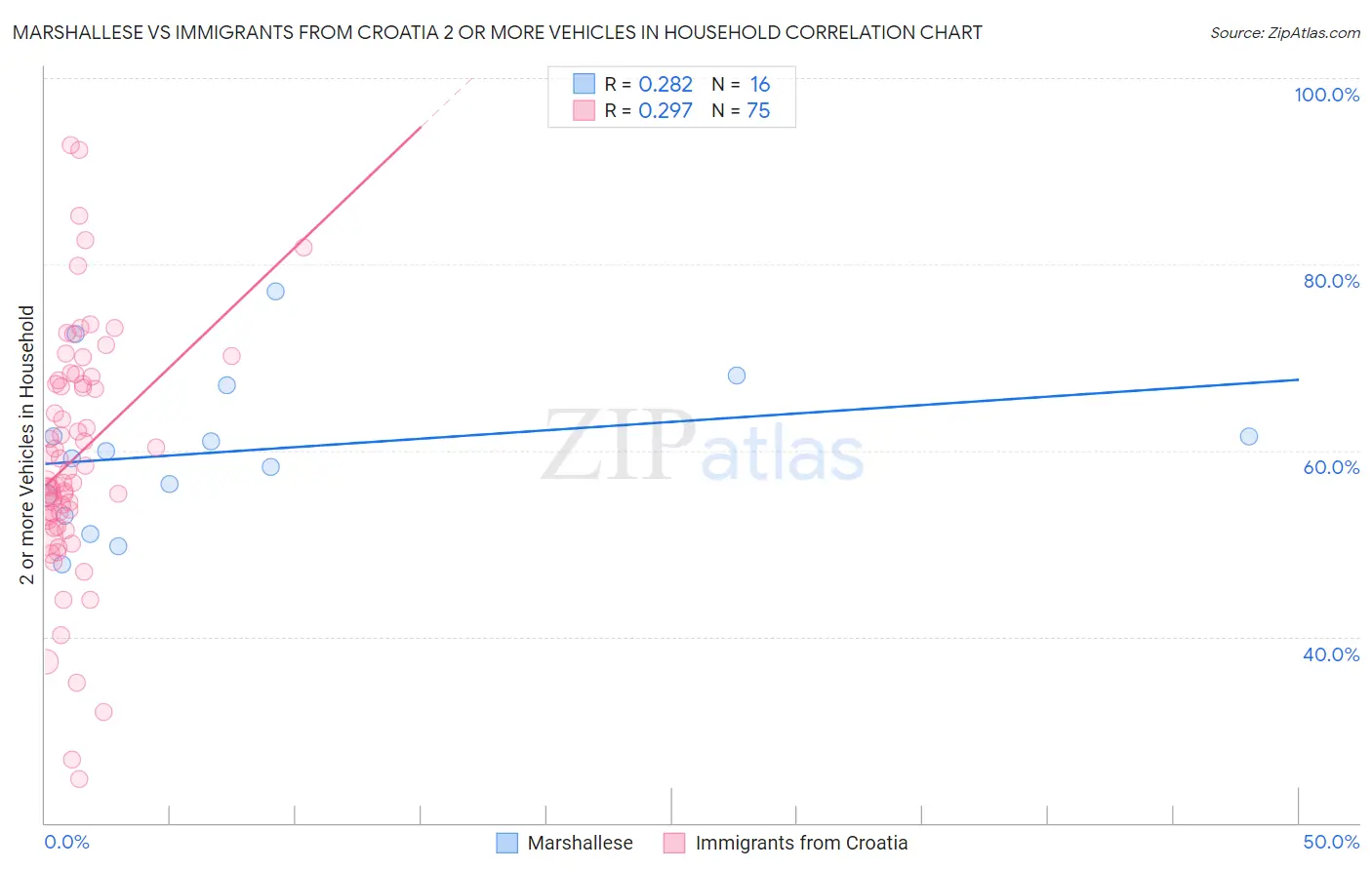 Marshallese vs Immigrants from Croatia 2 or more Vehicles in Household