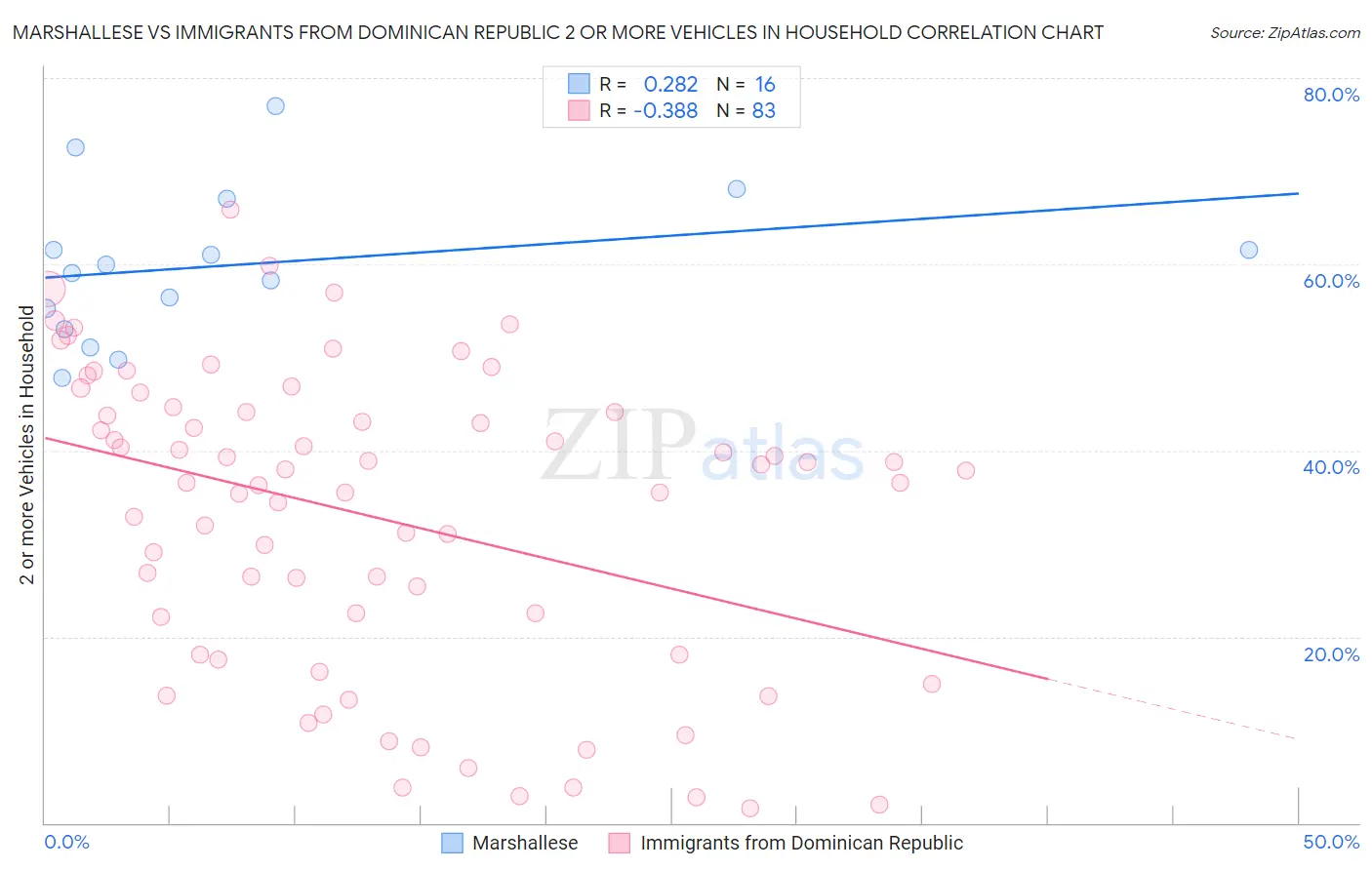 Marshallese vs Immigrants from Dominican Republic 2 or more Vehicles in Household