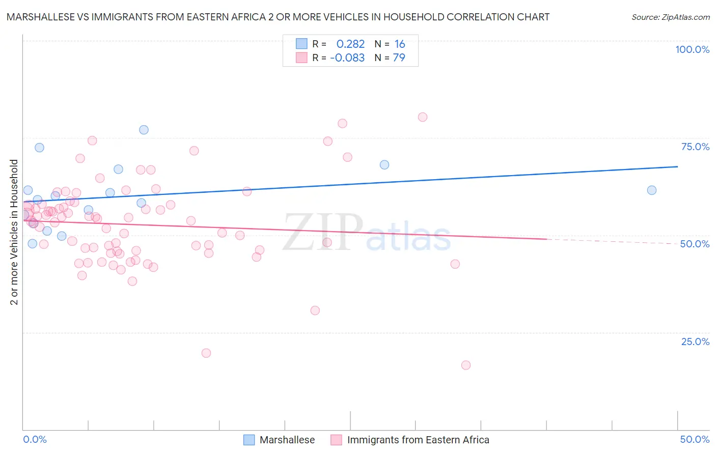 Marshallese vs Immigrants from Eastern Africa 2 or more Vehicles in Household