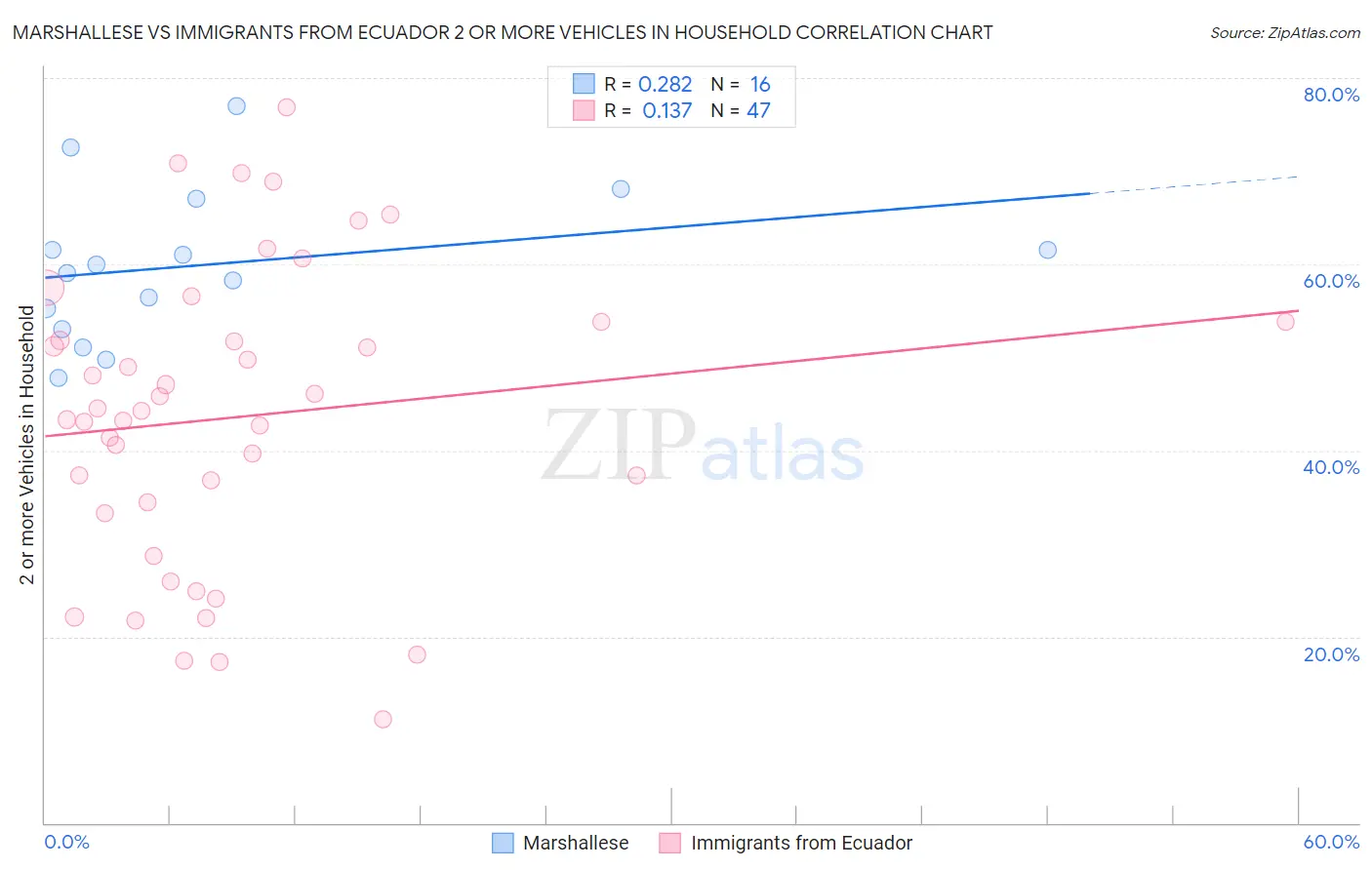 Marshallese vs Immigrants from Ecuador 2 or more Vehicles in Household