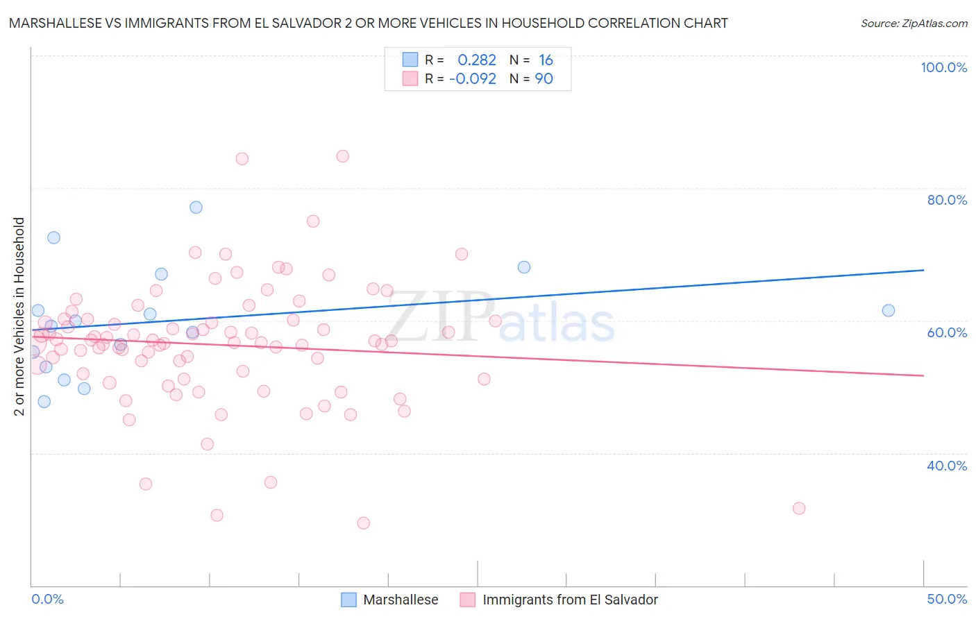 Marshallese vs Immigrants from El Salvador 2 or more Vehicles in Household