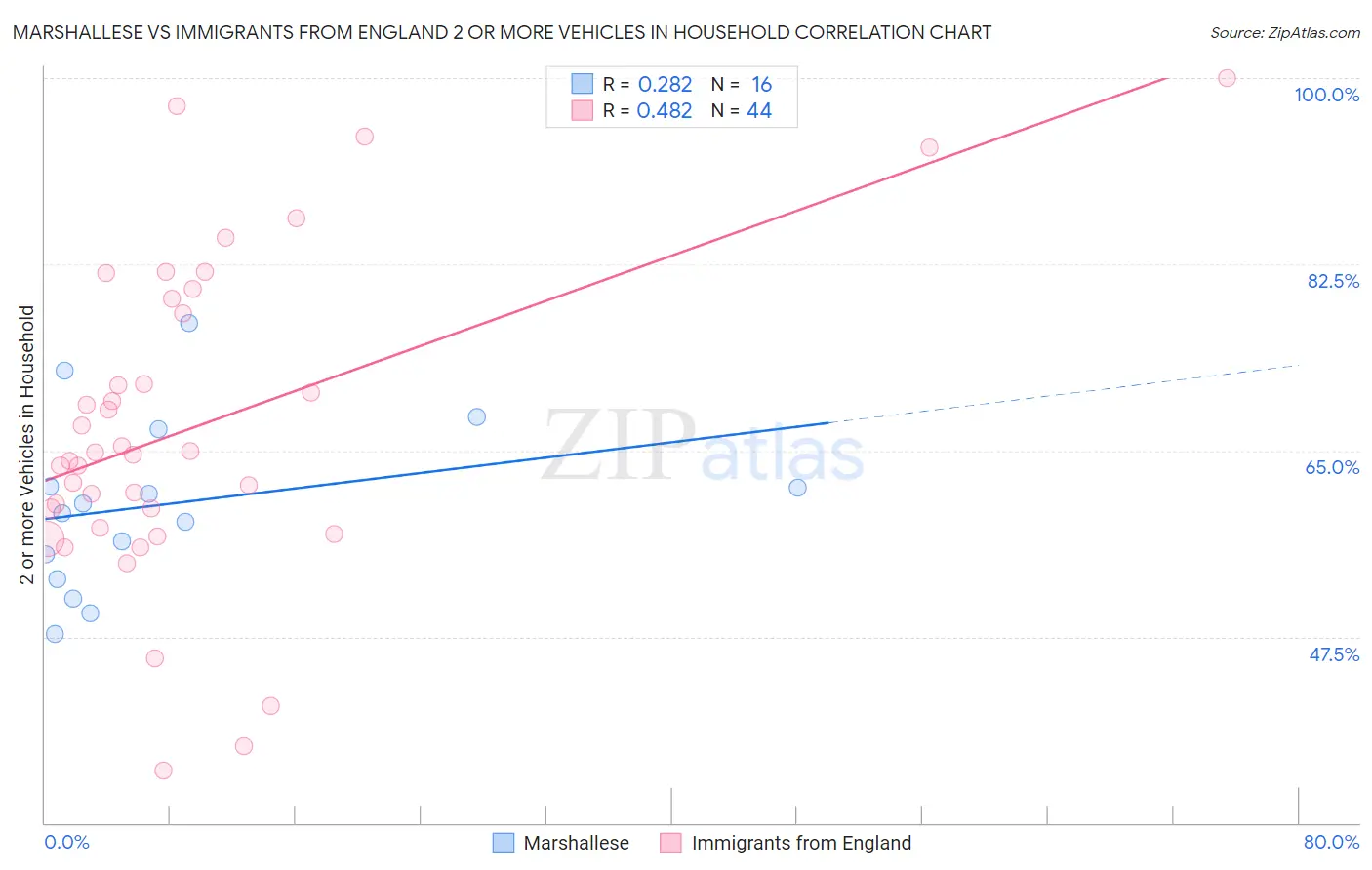 Marshallese vs Immigrants from England 2 or more Vehicles in Household
