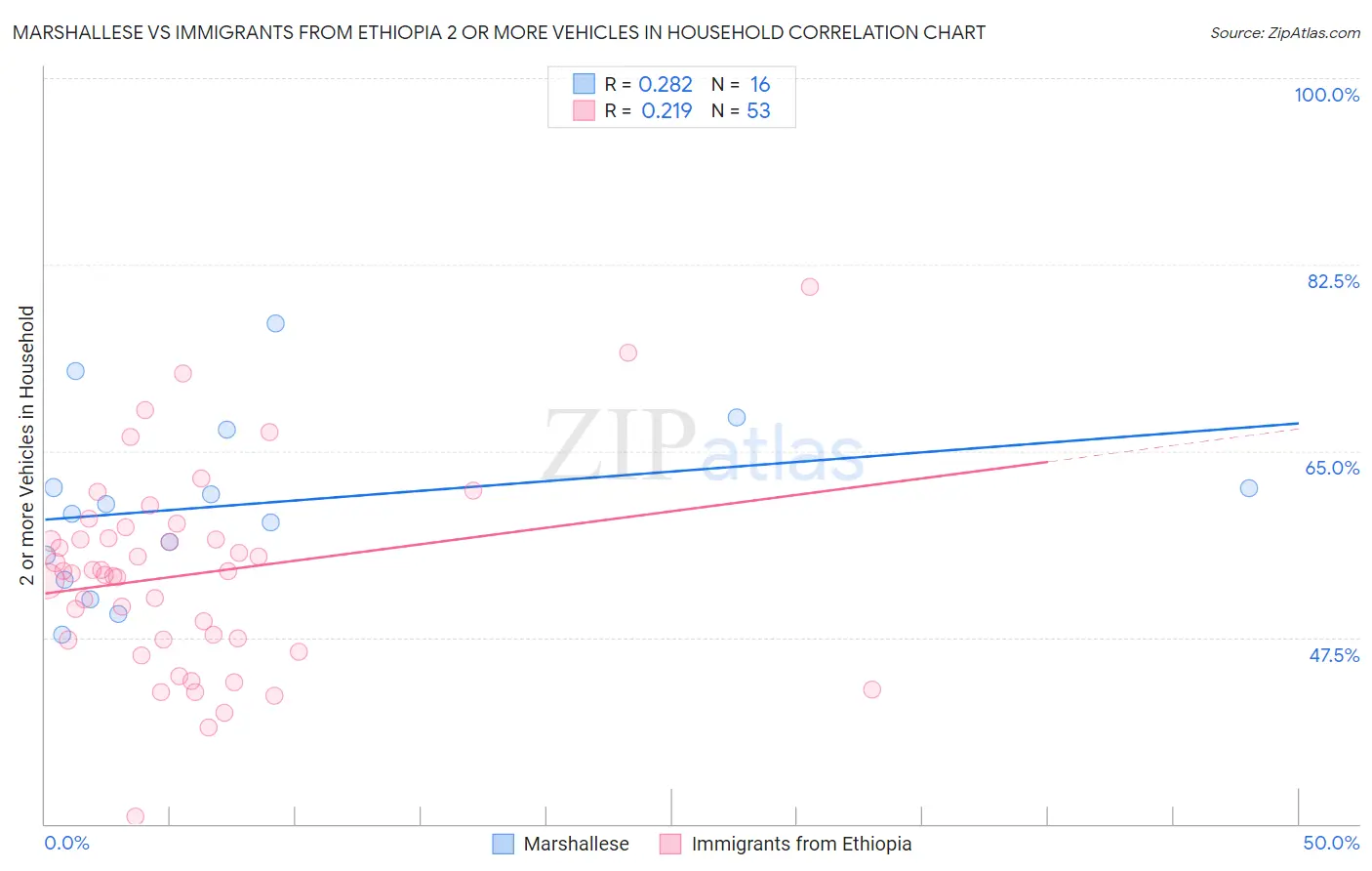 Marshallese vs Immigrants from Ethiopia 2 or more Vehicles in Household