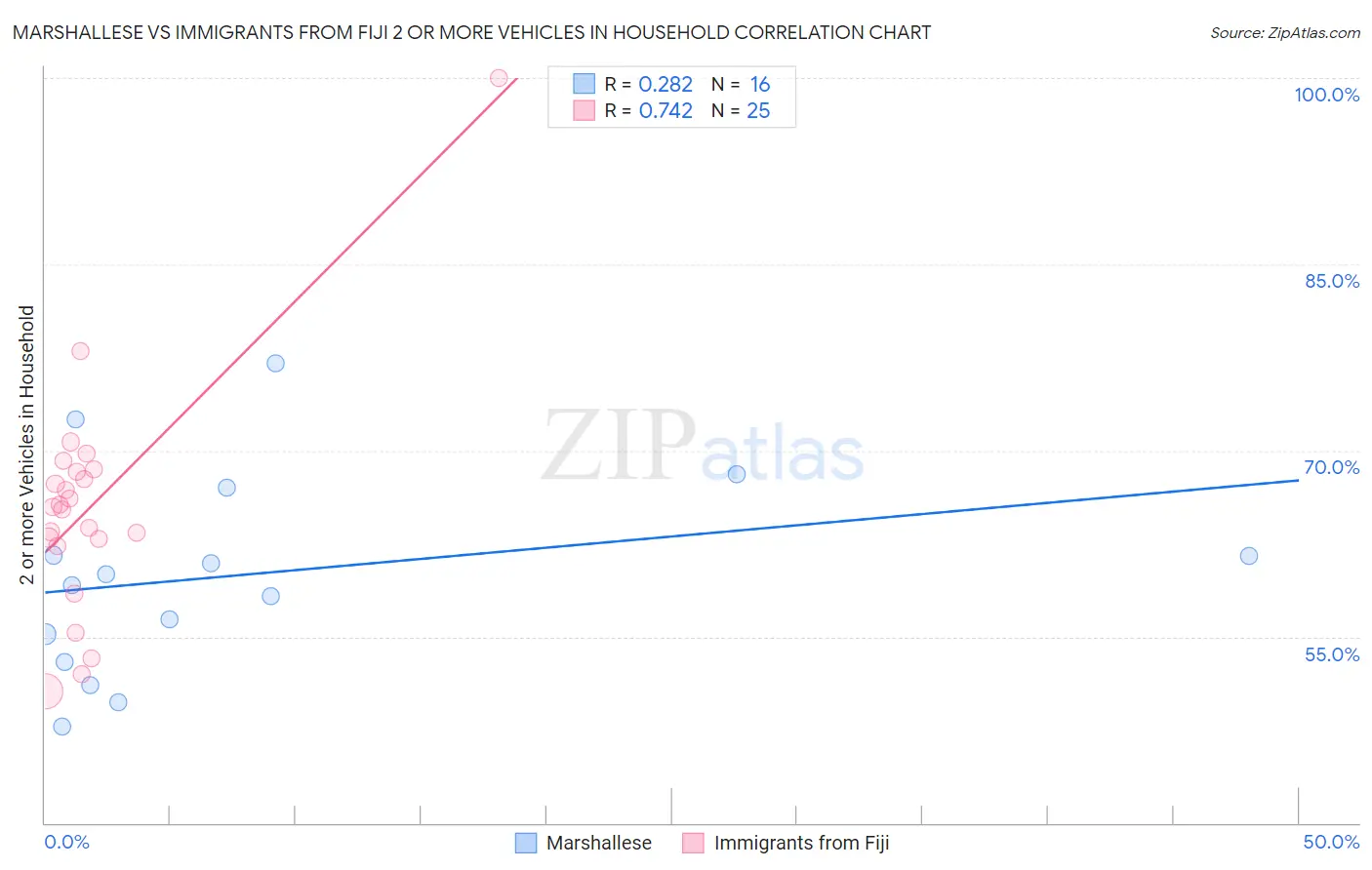 Marshallese vs Immigrants from Fiji 2 or more Vehicles in Household