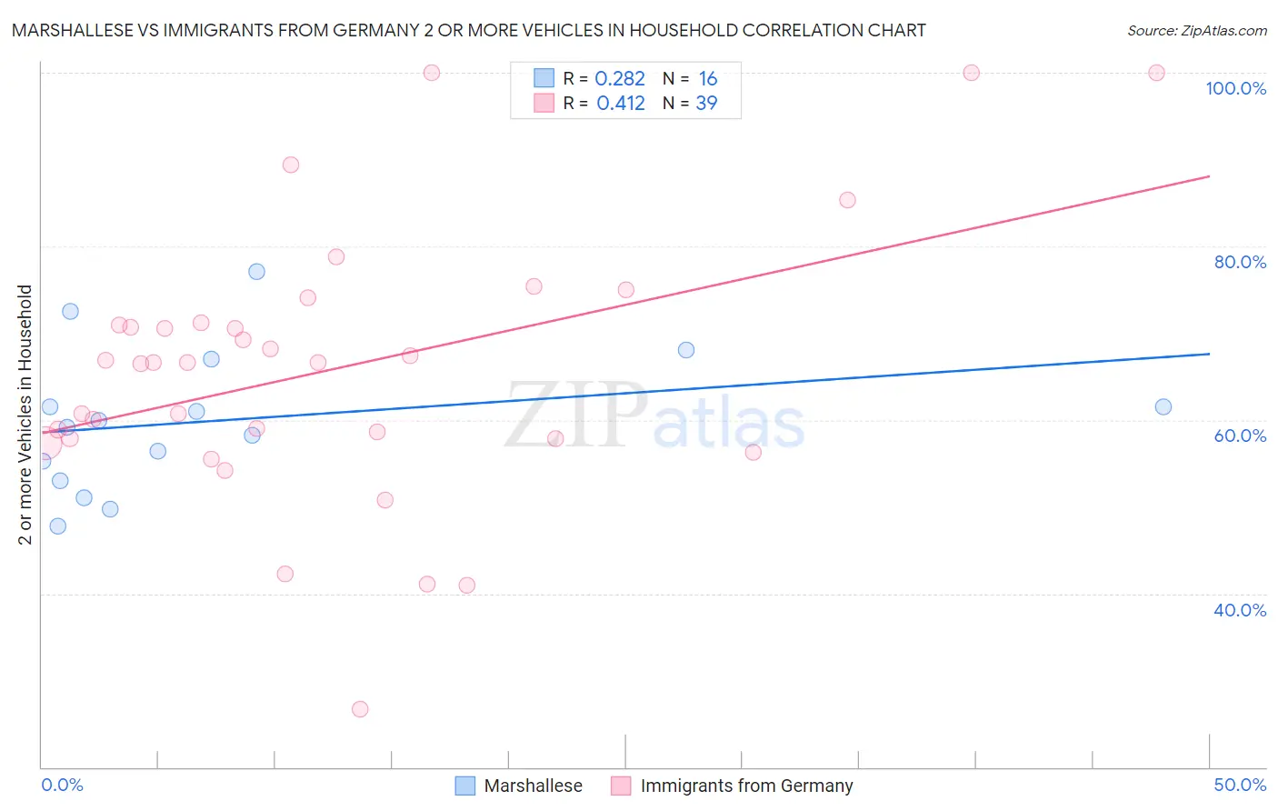 Marshallese vs Immigrants from Germany 2 or more Vehicles in Household