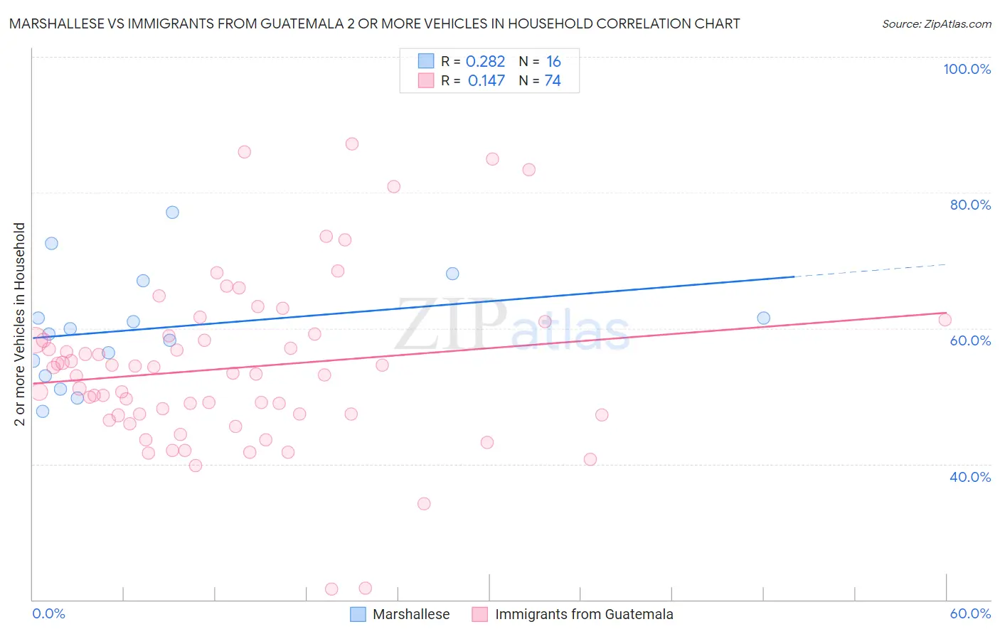 Marshallese vs Immigrants from Guatemala 2 or more Vehicles in Household