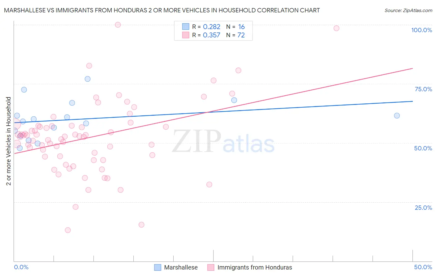 Marshallese vs Immigrants from Honduras 2 or more Vehicles in Household