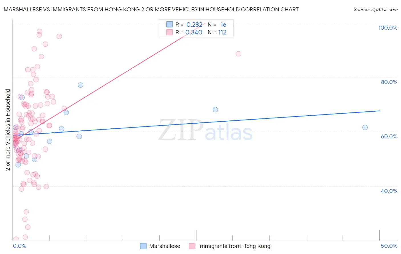 Marshallese vs Immigrants from Hong Kong 2 or more Vehicles in Household