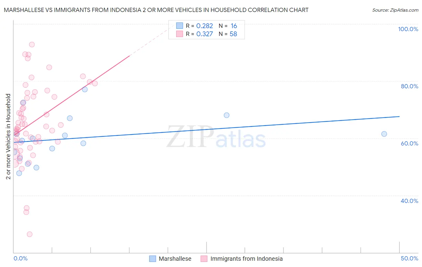 Marshallese vs Immigrants from Indonesia 2 or more Vehicles in Household