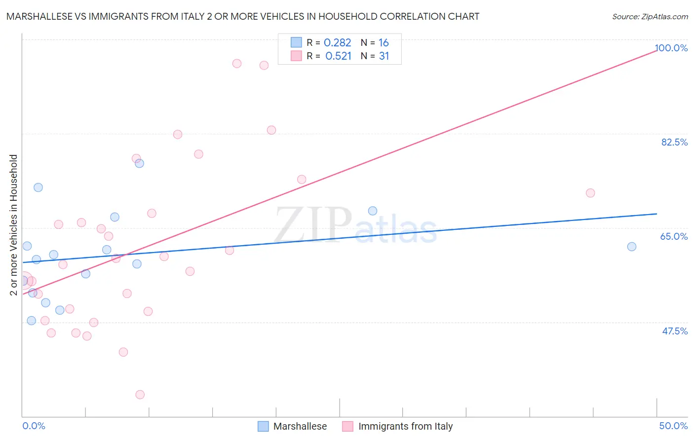 Marshallese vs Immigrants from Italy 2 or more Vehicles in Household
