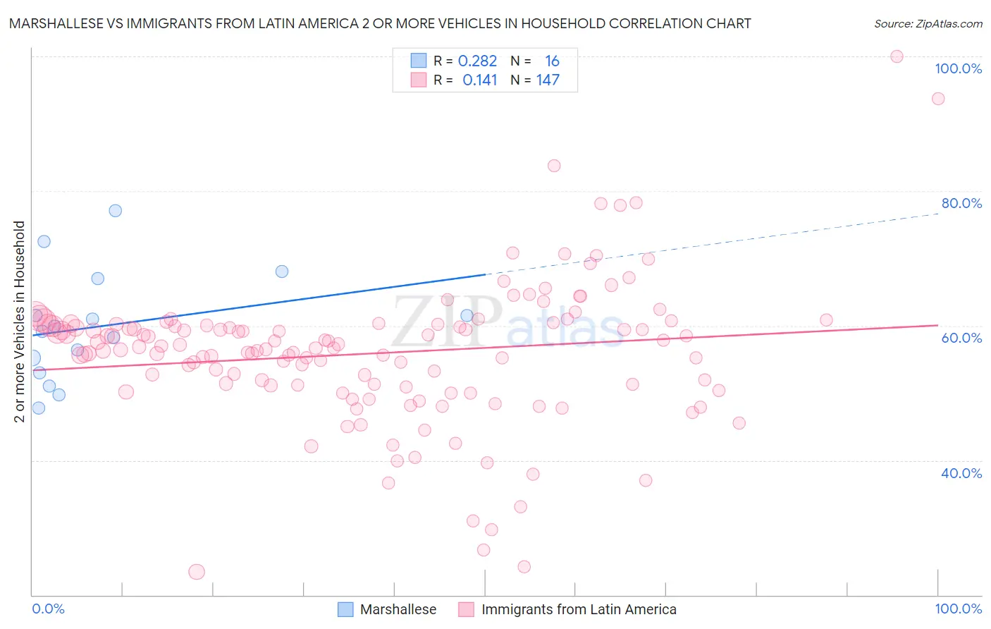 Marshallese vs Immigrants from Latin America 2 or more Vehicles in Household