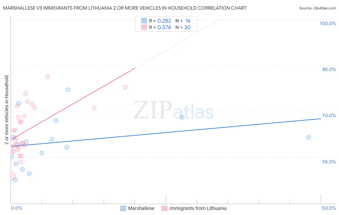 Marshallese vs Immigrants from Lithuania 2 or more Vehicles in Household