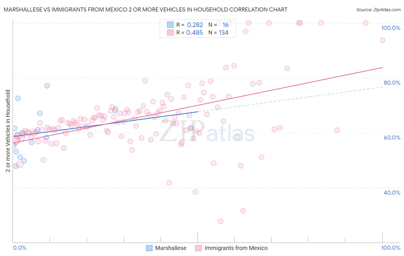 Marshallese vs Immigrants from Mexico 2 or more Vehicles in Household