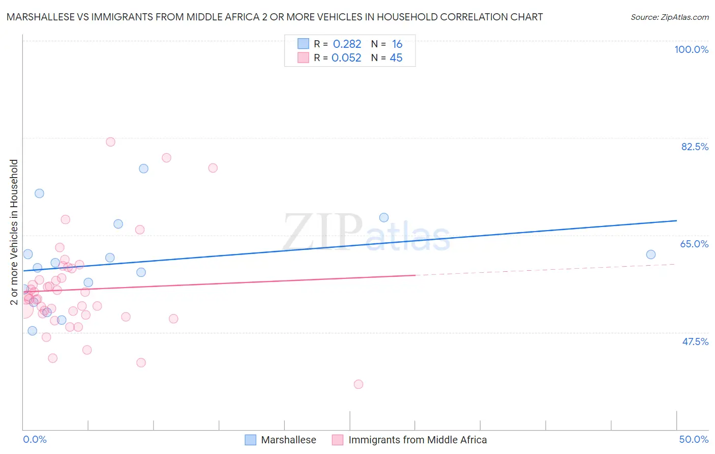 Marshallese vs Immigrants from Middle Africa 2 or more Vehicles in Household
