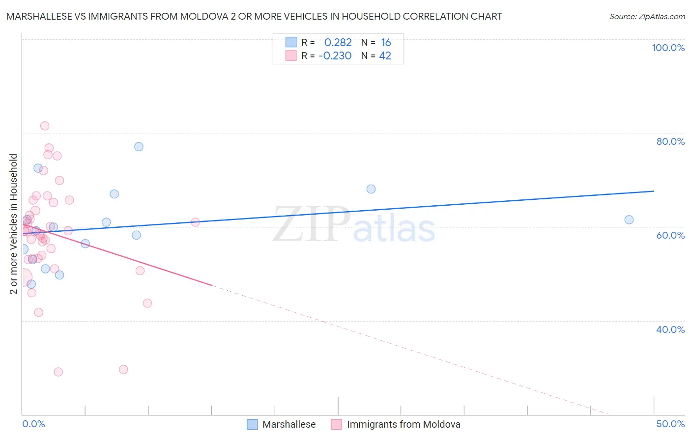 Marshallese vs Immigrants from Moldova 2 or more Vehicles in Household