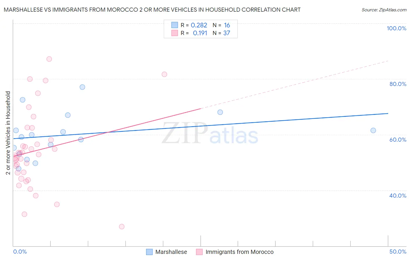 Marshallese vs Immigrants from Morocco 2 or more Vehicles in Household