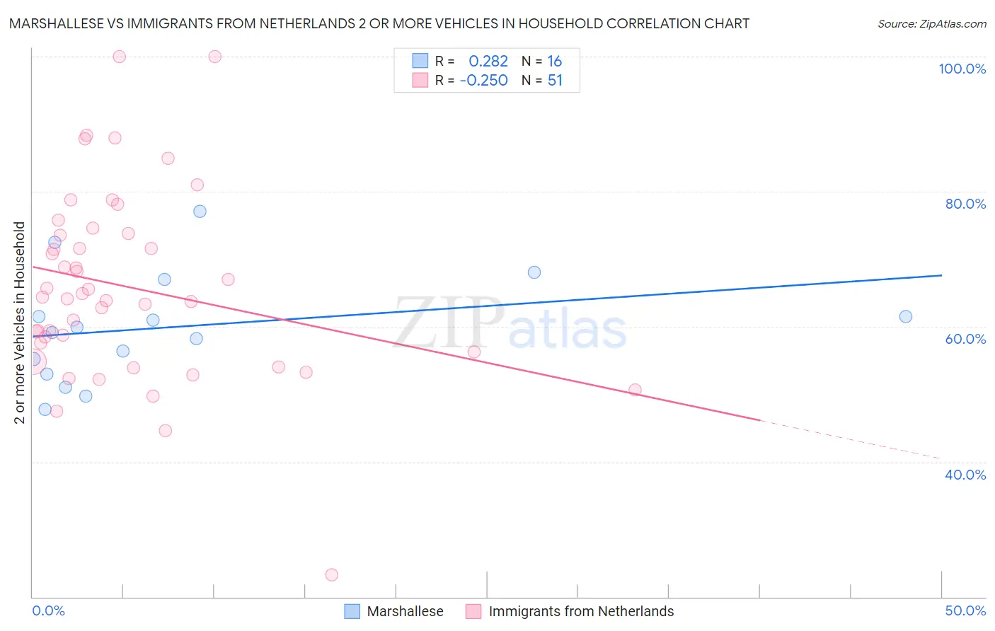 Marshallese vs Immigrants from Netherlands 2 or more Vehicles in Household
