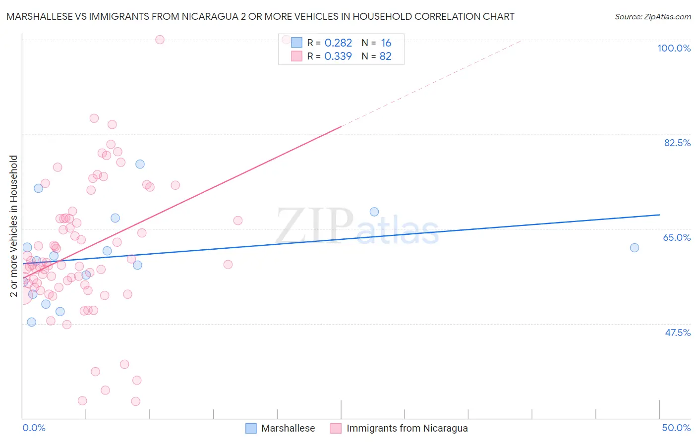 Marshallese vs Immigrants from Nicaragua 2 or more Vehicles in Household