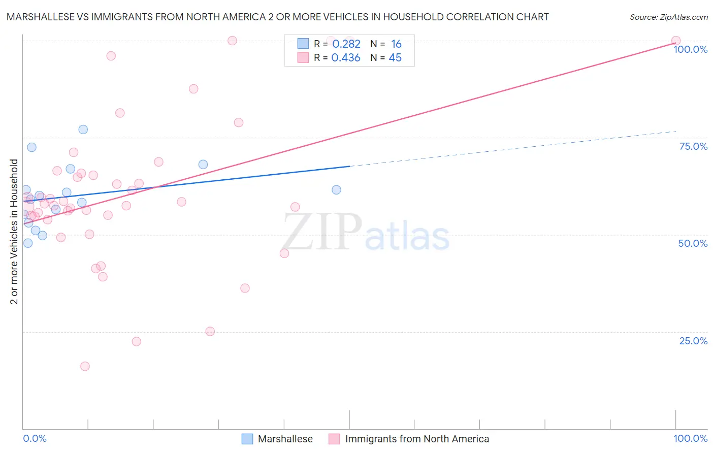 Marshallese vs Immigrants from North America 2 or more Vehicles in Household