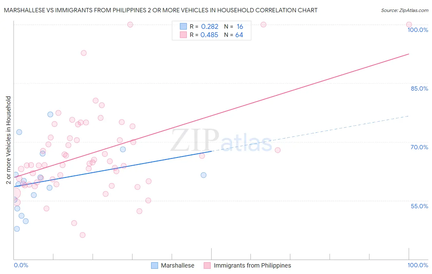 Marshallese vs Immigrants from Philippines 2 or more Vehicles in Household