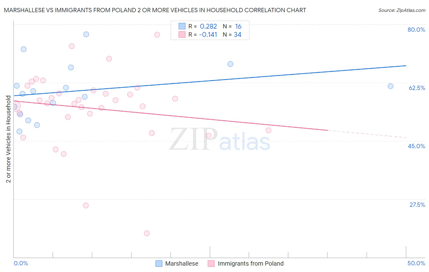 Marshallese vs Immigrants from Poland 2 or more Vehicles in Household