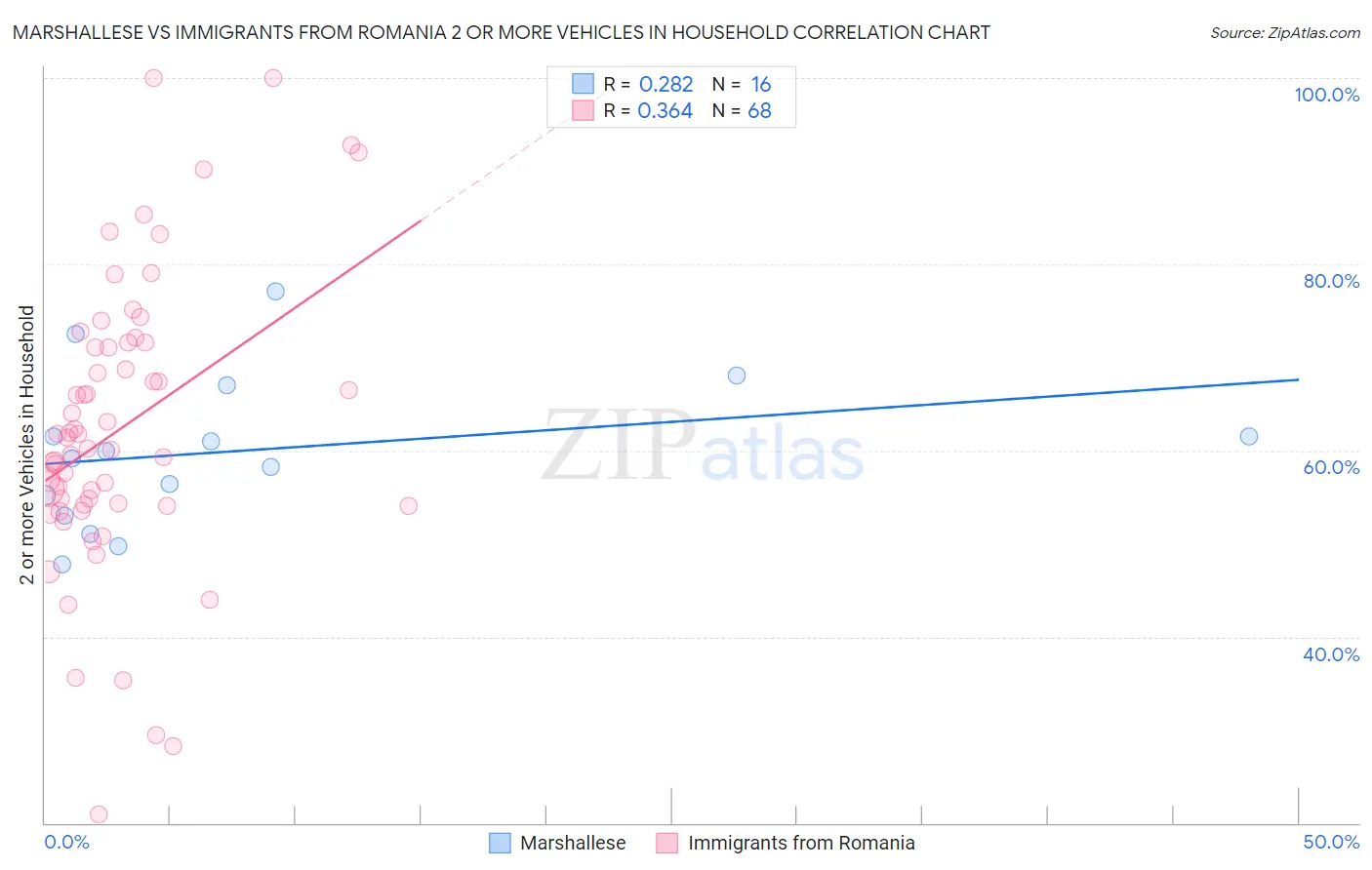 Marshallese vs Immigrants from Romania 2 or more Vehicles in Household