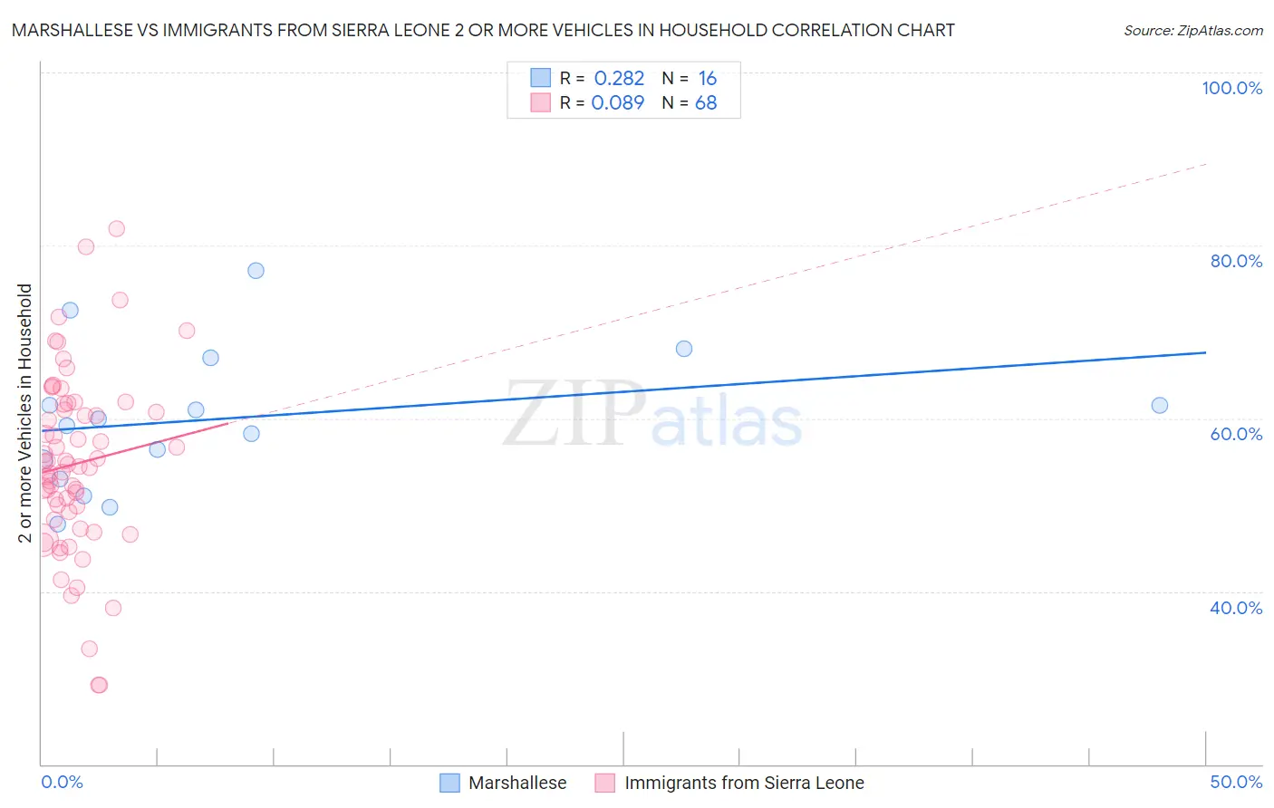 Marshallese vs Immigrants from Sierra Leone 2 or more Vehicles in Household